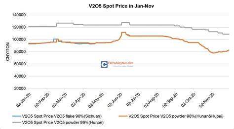vanadium electrons|v2o5 price.